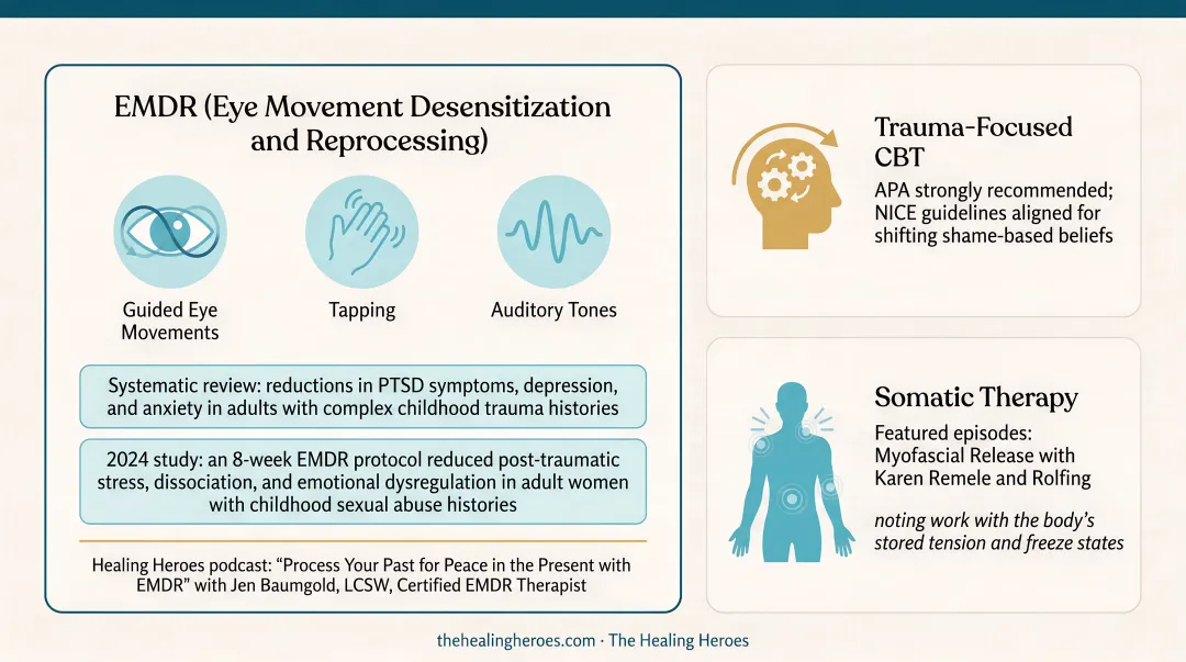 Three clinical trauma therapy modalities comparison EMDR CBT and somatic therapy infographic