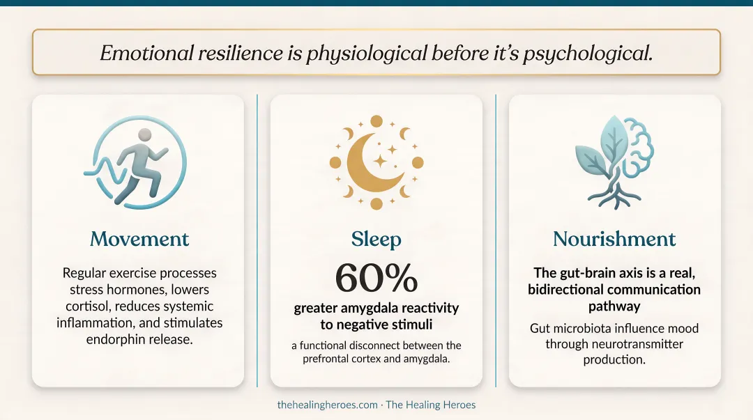 Three physical pillars of emotional resilience movement sleep and nourishment process diagram