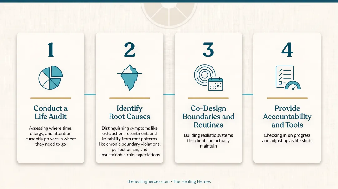 4-step work-life balance consulting process flow from audit to accountability