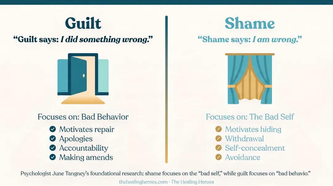 Shame versus guilt side-by-side comparison showing key differences and healing implications