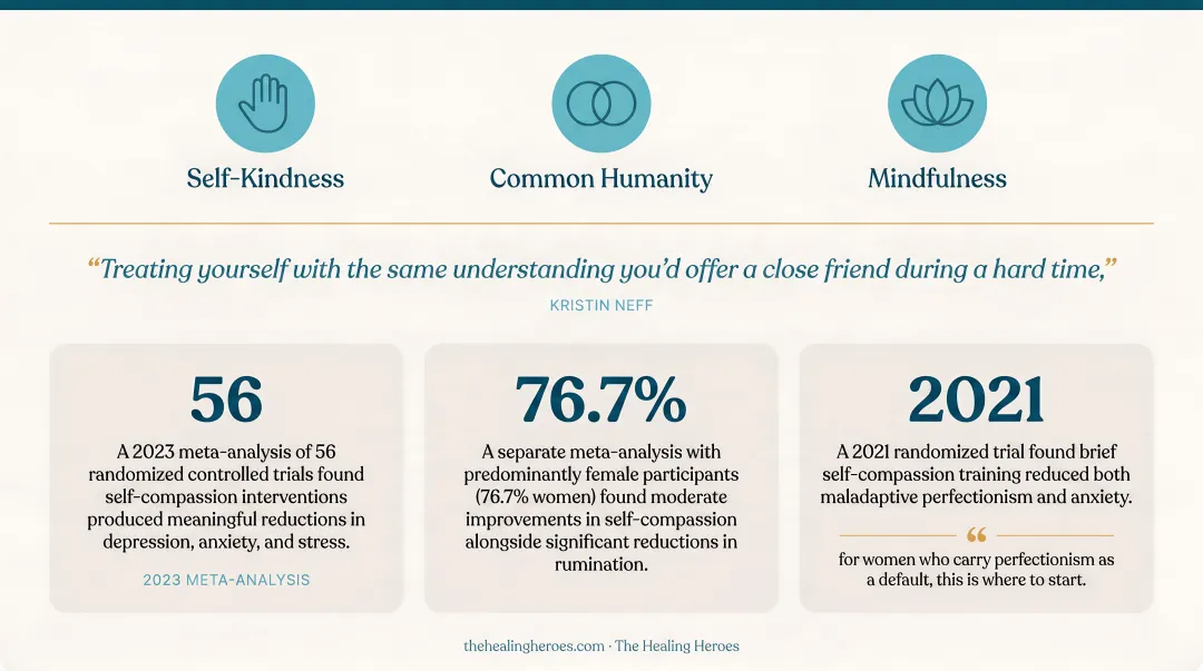 Self-compassion research findings showing depression anxiety and stress reduction across three studies