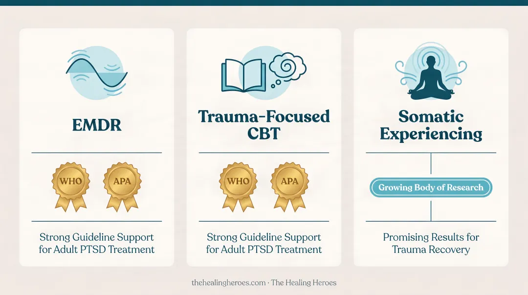 Evidence-based trauma therapy modalities comparison EMDR somatic therapy CPT features chart
