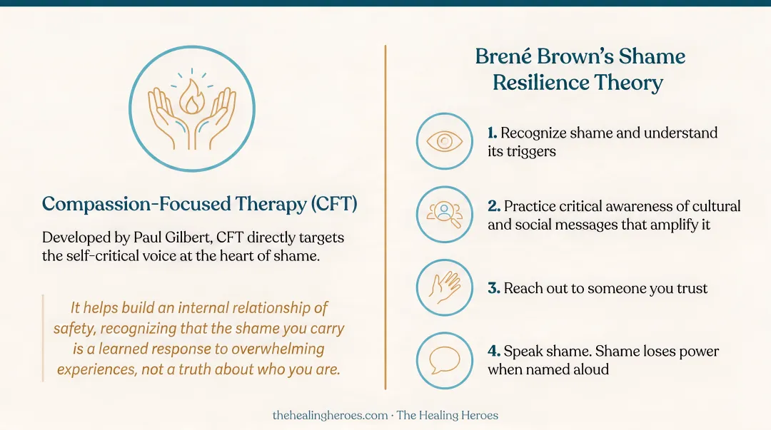 Four-step shame resilience framework process flow from recognition to speaking shame