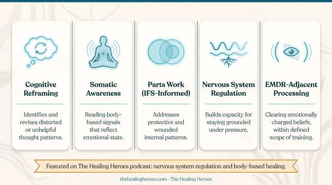 Five premium mindset consulting modalities process diagram with icons and descriptions