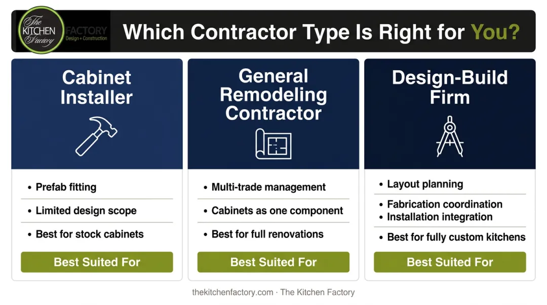 Three kitchen contractor types comparison chart installer remodeler design-build firm