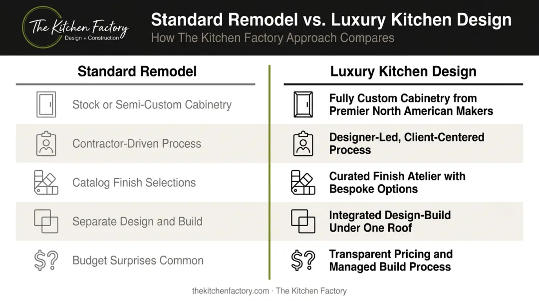 Standard remodel versus luxury kitchen design side-by-side comparison infographic
