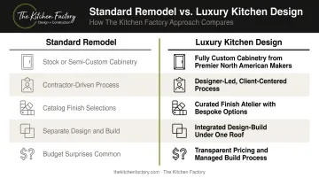 Standard remodel versus luxury kitchen design side-by-side comparison infographic