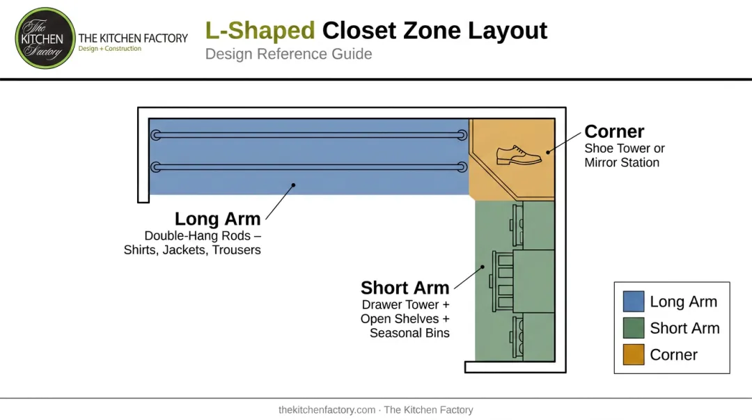 L-shaped closet zone layout diagram assigning long arm short arm and corner functions