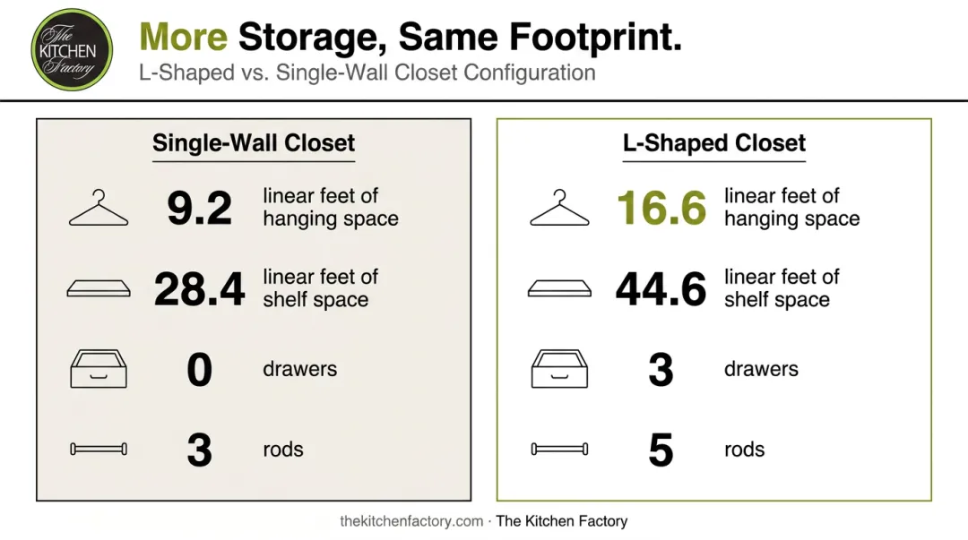L-shaped closet storage capacity comparison versus single-wall closet layout
