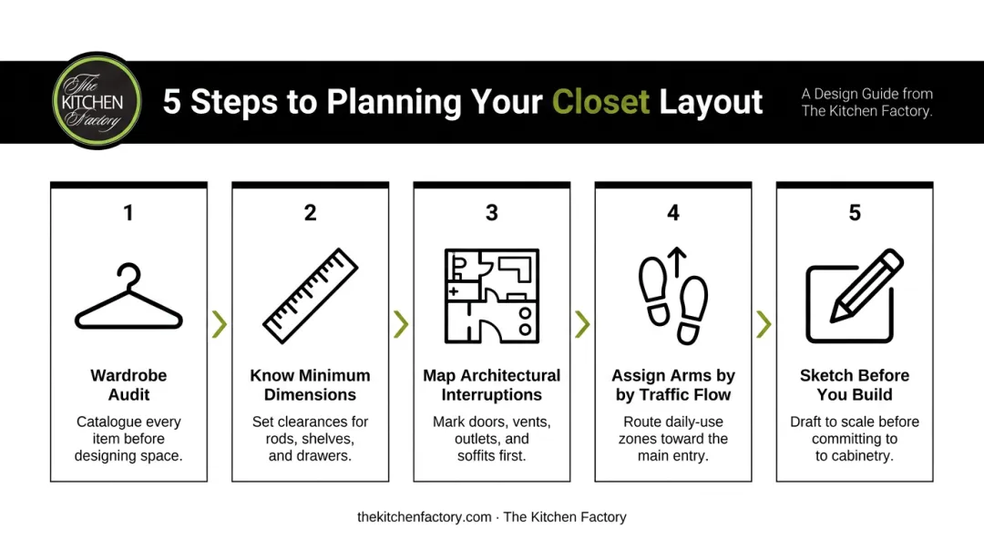 5-step L-shaped walk-in closet planning process flow from audit to sketch