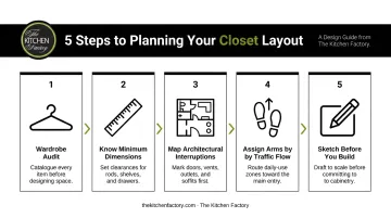 5-step L-shaped walk-in closet planning process flow from audit to sketch