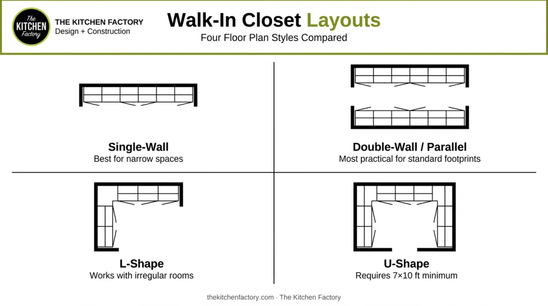 Four walk-in closet layout styles single double L-shape U-shape comparison infographic