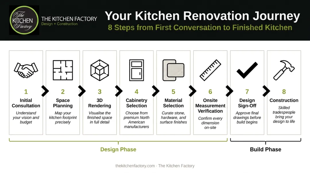 Eight-step luxury kitchen renovation process from consultation to construction completion