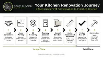 Eight-step luxury kitchen renovation process from consultation to construction completion