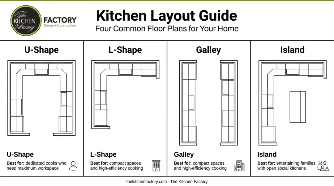 Four kitchen layout types U-shape L-shape galley and island comparison infographic