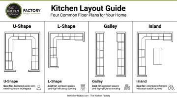 Four kitchen layout types U-shape L-shape galley and island comparison infographic