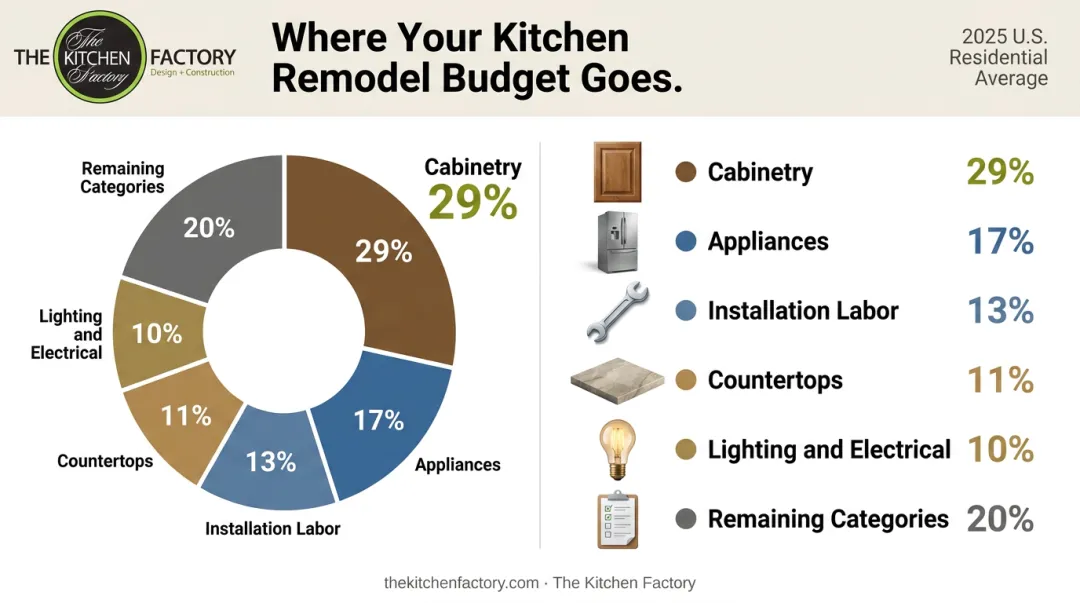 Kitchen remodel budget allocation breakdown by category percentage infographic