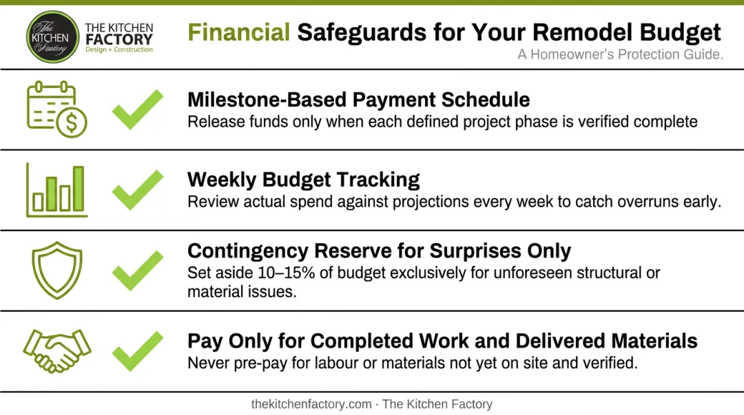 Kitchen remodel financial safeguards checklist four budget protection strategies infographic