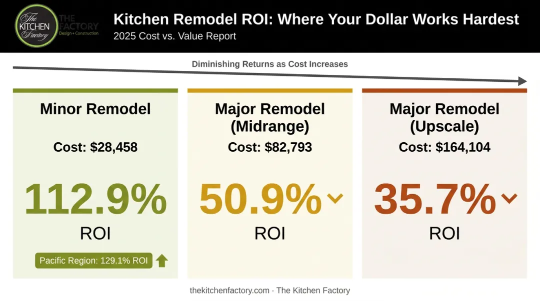Three kitchen remodel ROI tiers comparison showing cost recouped percentages