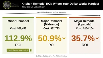 Three kitchen remodel ROI tiers comparison showing cost recouped percentages