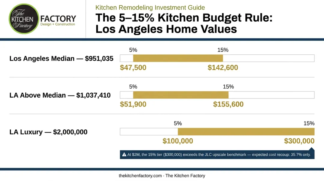 LA homeowner kitchen remodel budget guide using 5 to 15 percent home value rule