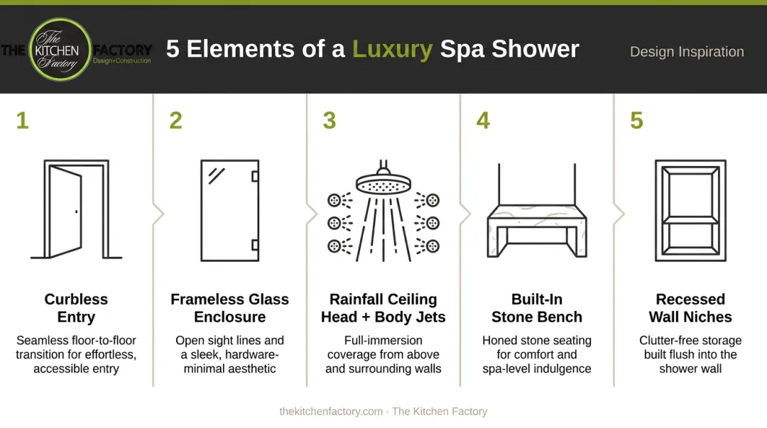 Five key components of a luxury spa shower design infographic