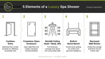 Five key components of a luxury spa shower design infographic