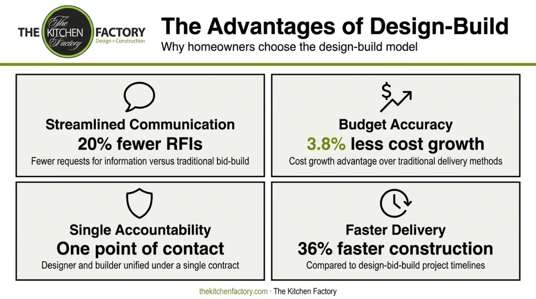 Four core advantages of design-build model streamlined communication budget speed accountability