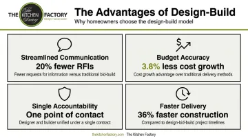 Four core advantages of design-build model streamlined communication budget speed accountability