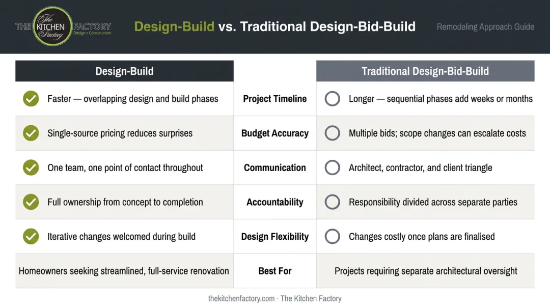 Design-build versus traditional design-bid-build kitchen renovation comparison chart