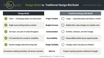 Design-build versus traditional design-bid-build kitchen renovation comparison chart