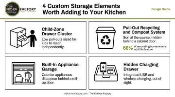 Four custom kitchen storage solutions for family kitchens infographic layout