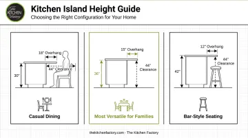 Kitchen island height and seating dimensions guide with clearance measurements