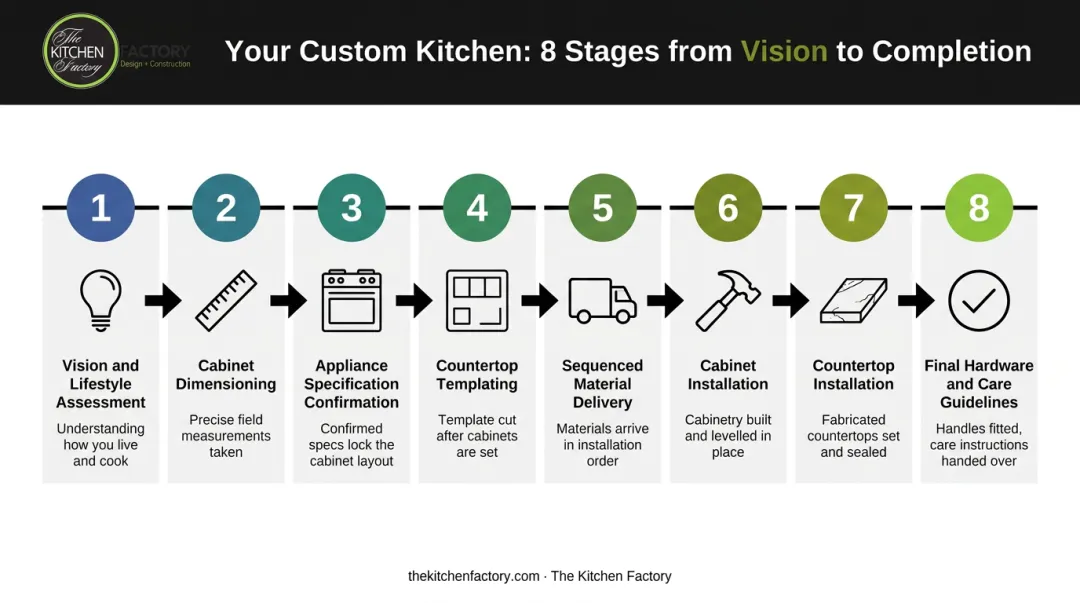 Eight-stage custom kitchen Design to Build process flow from vision to installation