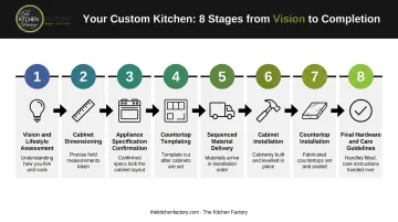 Eight-stage custom kitchen Design to Build process flow from vision to installation