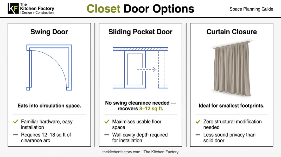 Three bathroom closet door types comparison swing sliding and curtain options