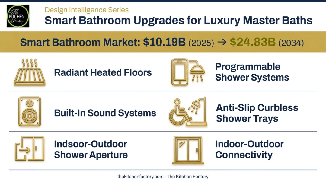 Smart bathroom upgrade features list with market growth projection to 2034