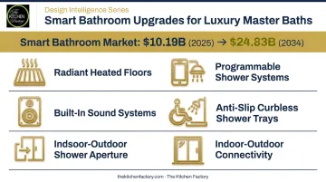 Smart bathroom upgrade features list with market growth projection to 2034