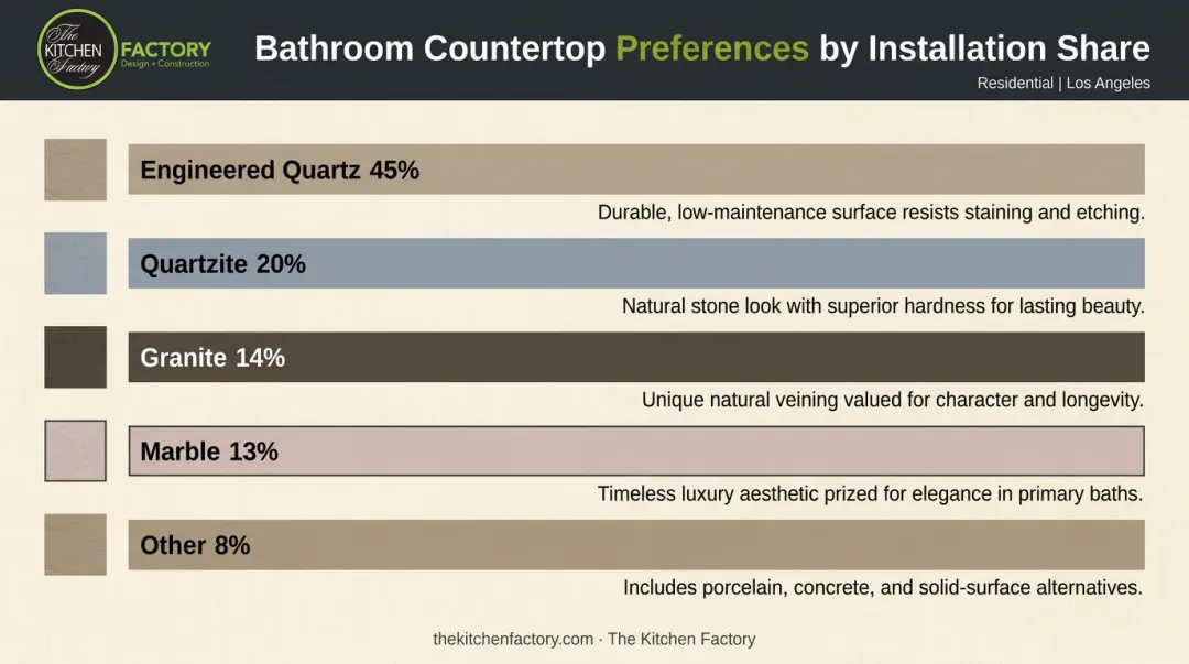 Bathroom countertop material comparison chart with market share percentages 2026