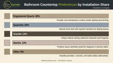 Bathroom countertop material comparison chart with market share percentages 2026