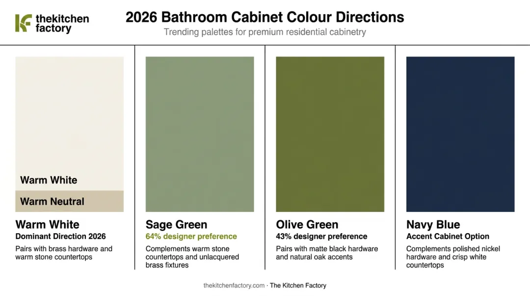 2026 bathroom cabinet color trends comparison sage olive navy and warm neutrals
