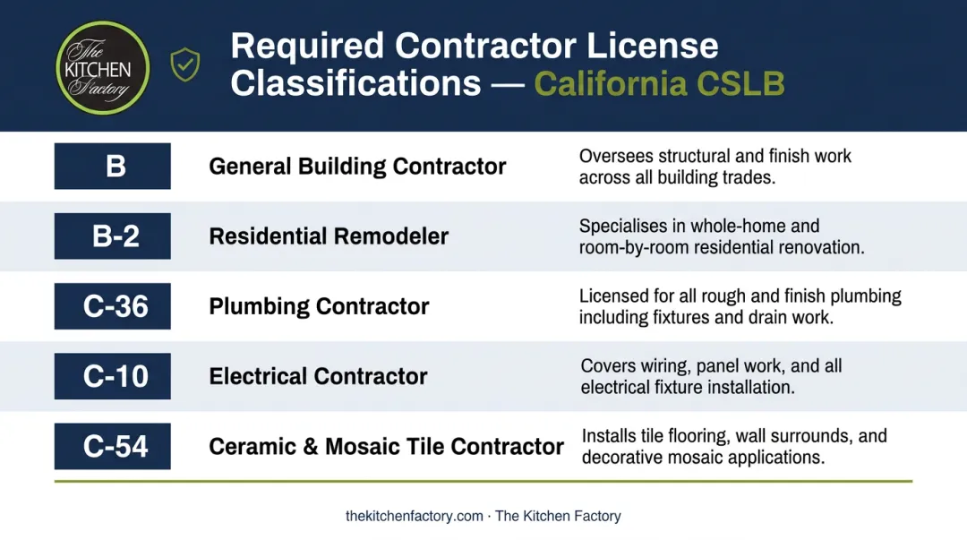 California CSLB contractor license classifications required for luxury bathroom remodel