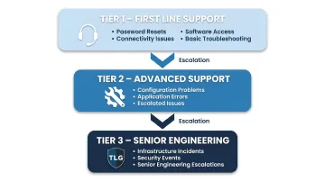 Three-tier IT help desk support structure routing issues by complexity level