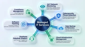 Seven core managed IT services coverage areas with icons and descriptions