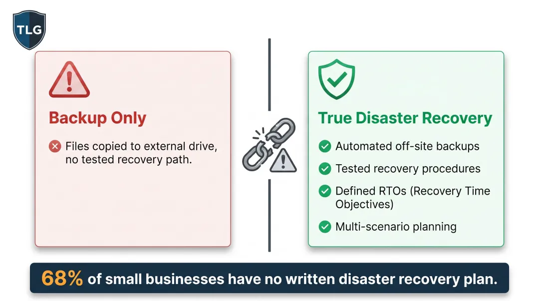 Small business disaster recovery plan components versus backup-only gap comparison