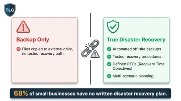 Small business disaster recovery plan components versus backup-only gap comparison