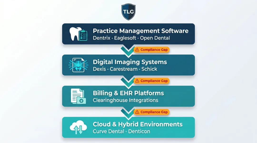 Dental practice IT infrastructure four-layer software stack diagram