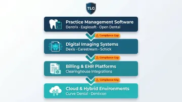 Dental practice IT infrastructure four-layer software stack diagram