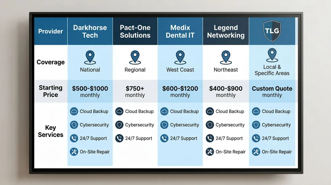 Five dental IT provider comparison chart coverage pricing and key services