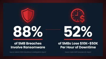 SMB cybersecurity threat statistics showing 88 percent ransomware breach rate infographic